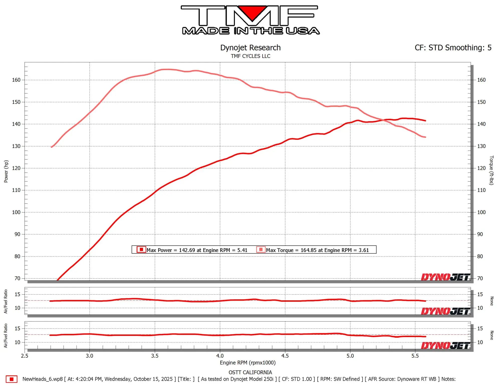 2021 FXLRS (Heads/Big Bore/Injectors/TB)